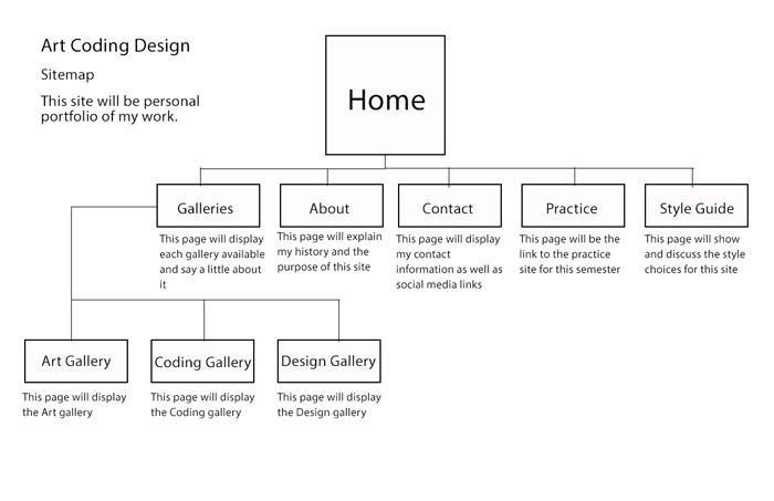 Art Coding Design Sitemap image